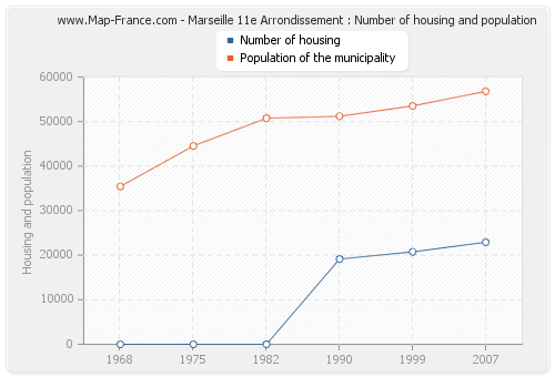 Marseille 11e Arrondissement : Number of housing and population